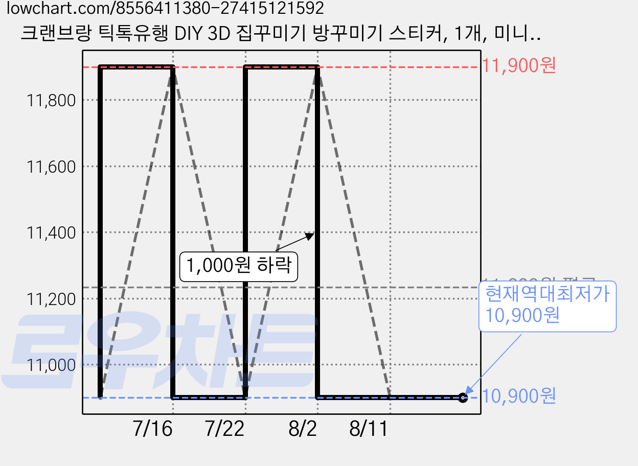 크랜브랑 틱톡유행 DIY 3D 집꾸미기 방꾸미기 스티커, 1개, 미니10종세트 가격 변동 차트, 현재가 10,900원, 역대최저가