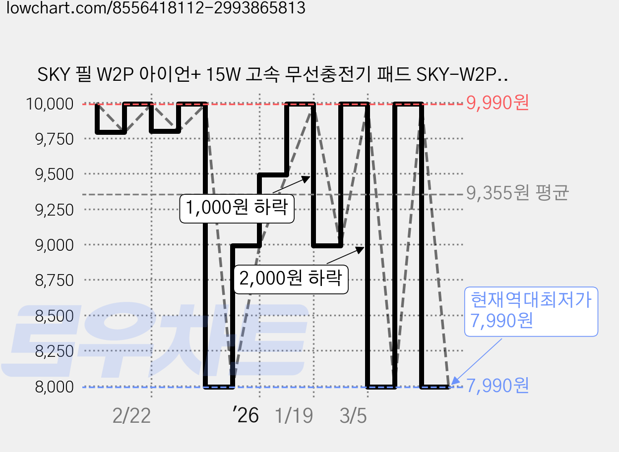 SKY 필 W2P 아이언+ 15W 고속 무선충전기 패드 SKY-W2P, 나이트블랙, 1개 가격 변동 차트, 현재가 7,990원, 역대최저가
