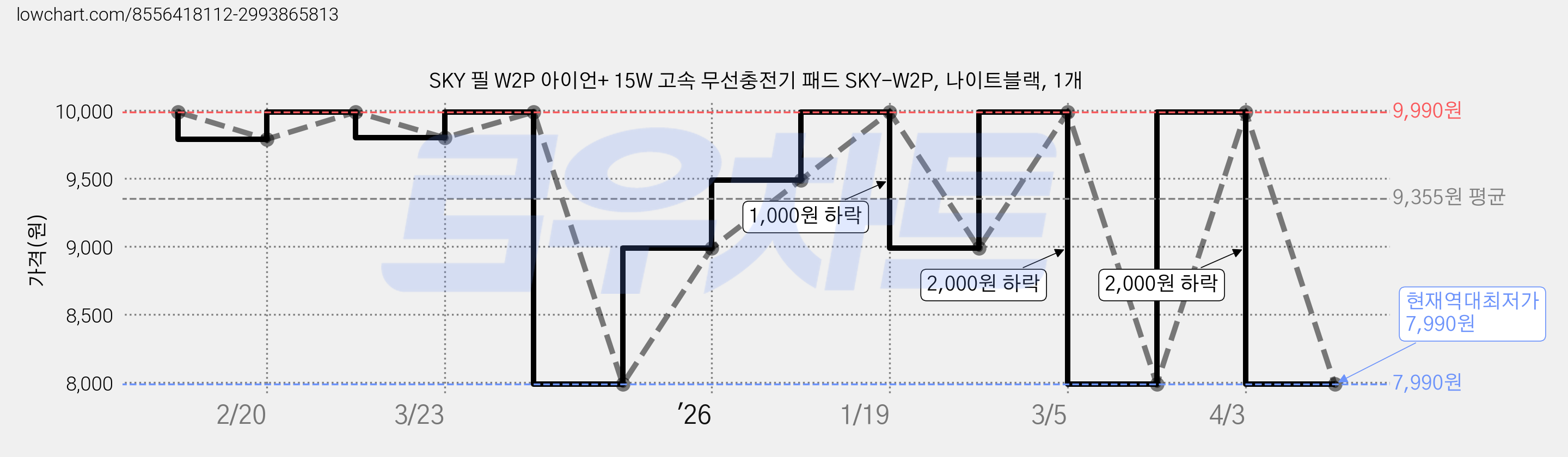 SKY 필 W2P 아이언+ 15W 고속 무선충전기 패드 SKY-W2P, 나이트블랙, 1개 가격 변동 차트, 현재가 7,990원, 역대최저가