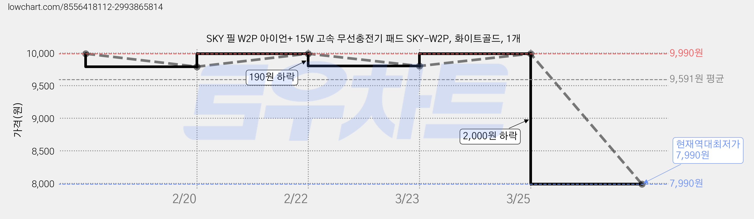SKY 필 W2P 아이언+ 15W 고속 무선충전기 패드 SKY-W2P, 화이트골드, 1개 가격 변동 차트, 현재가 7,990원, 역대최저가