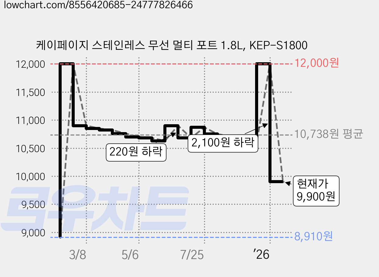 케이페이지 스테인레스 무선 멀티 포트 1.8L, KEP-S1800 가격 변동 차트, 현재가 9,900원, 관측 최저가 8,910원