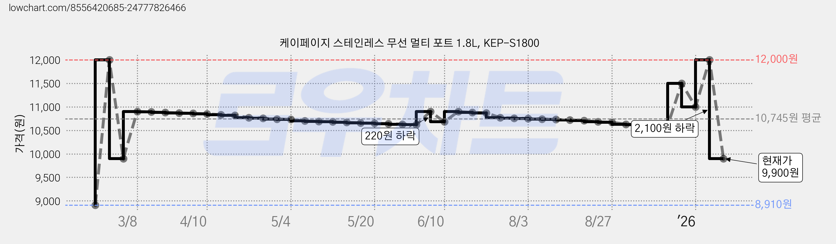 케이페이지 스테인레스 무선 멀티 포트 1.8L, KEP-S1800 가격 변동 차트, 현재가 9,900원, 관측 최저가 8,910원