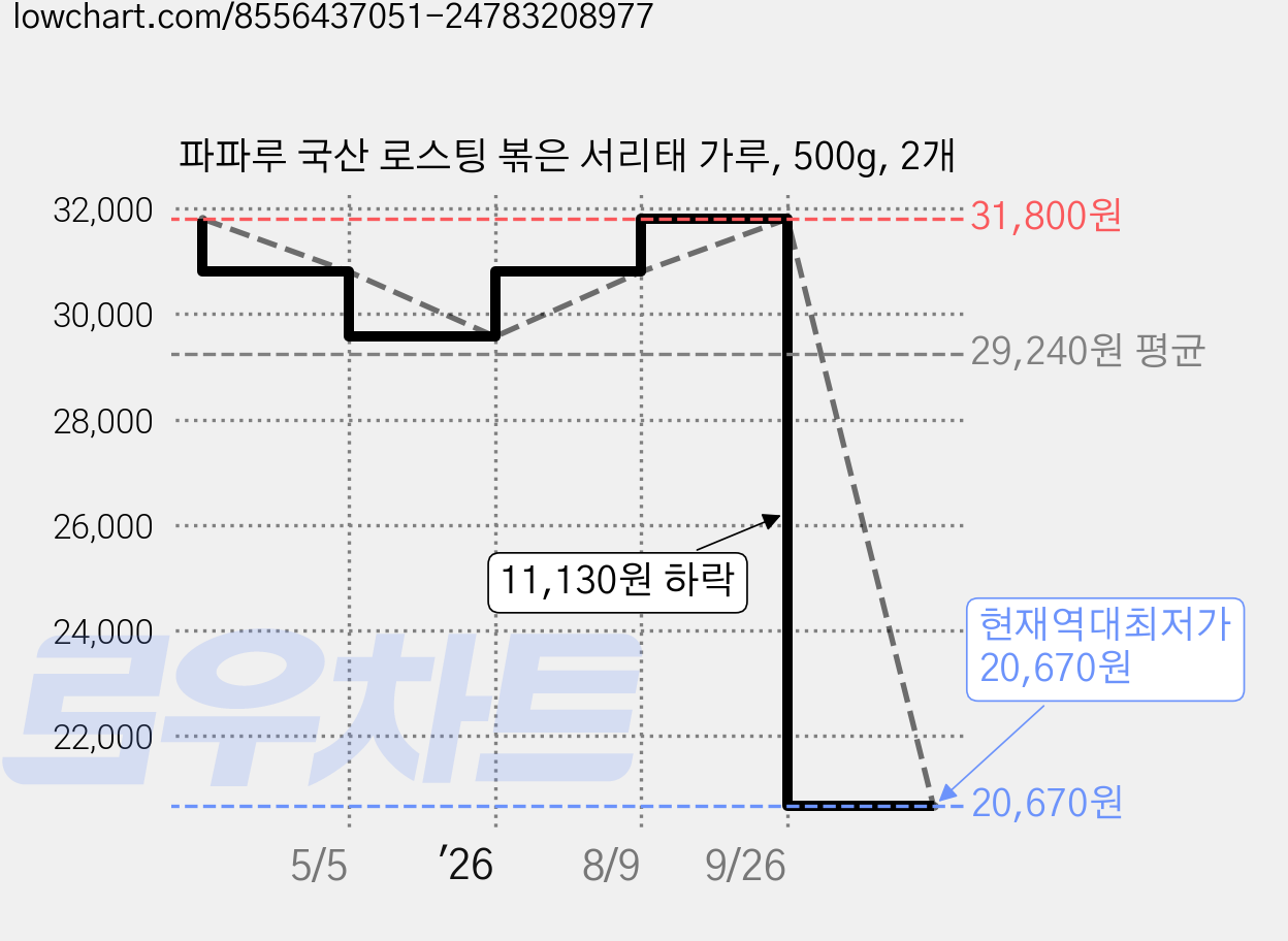 파파루 국산 로스팅 볶은 서리태 가루, 500g, 2개 가격 변동 차트, 현재가 20,670원, 역대최저가