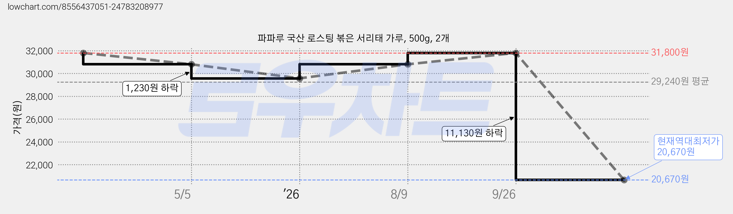 파파루 국산 로스팅 볶은 서리태 가루, 500g, 2개 가격 변동 차트, 현재가 20,670원, 역대최저가
