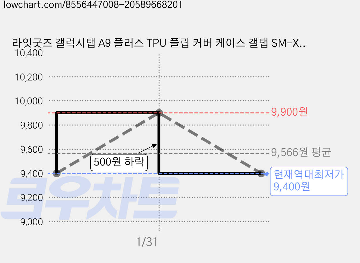 라잇굿즈 갤럭시탭 A9 플러스 TPU 플립 커버 케이스 갤탭 SM-X216 X210, 블랙, 1개 가격 변동 차트, 현재가 9,400원, 역대최저가