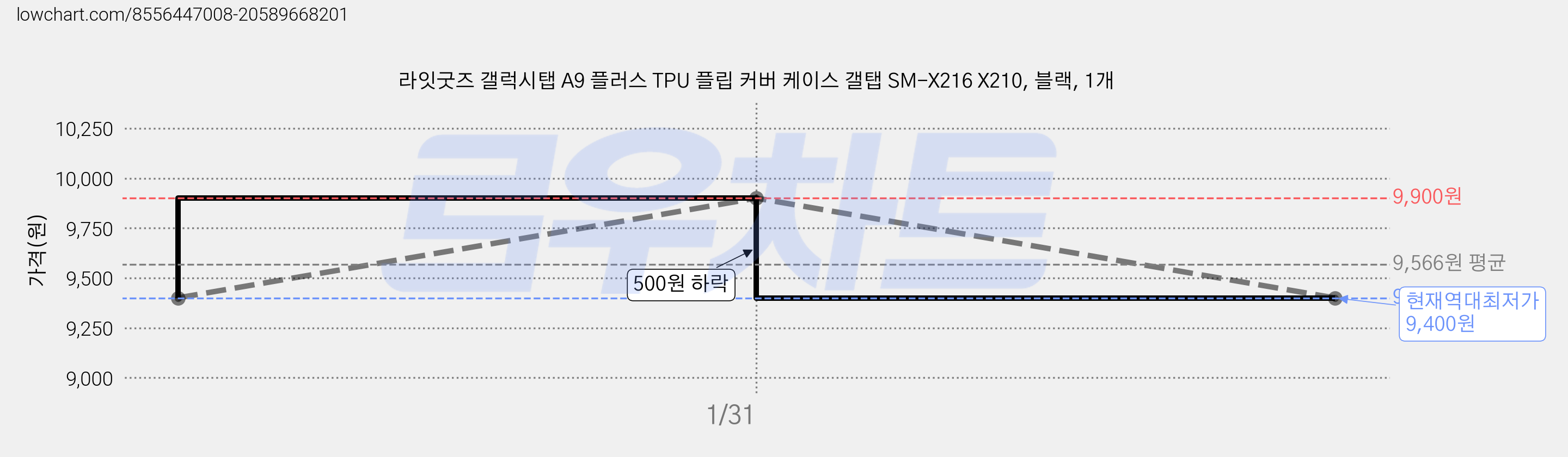 라잇굿즈 갤럭시탭 A9 플러스 TPU 플립 커버 케이스 갤탭 SM-X216 X210, 블랙, 1개 가격 변동 차트, 현재가 9,400원, 역대최저가