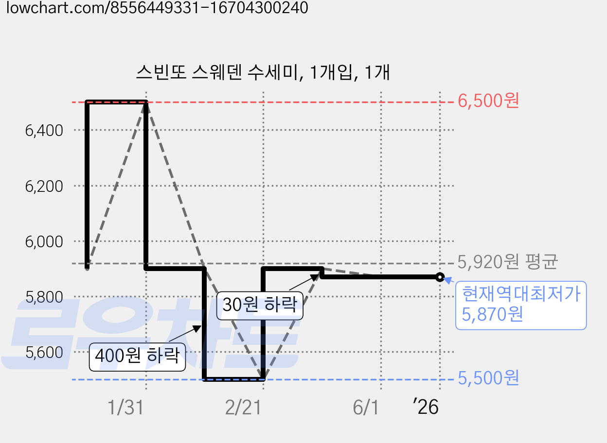 스빈또 스웨덴 수세미, 1개입, 1개 가격 변동 차트, 현재가 5,870원, 역대최저가