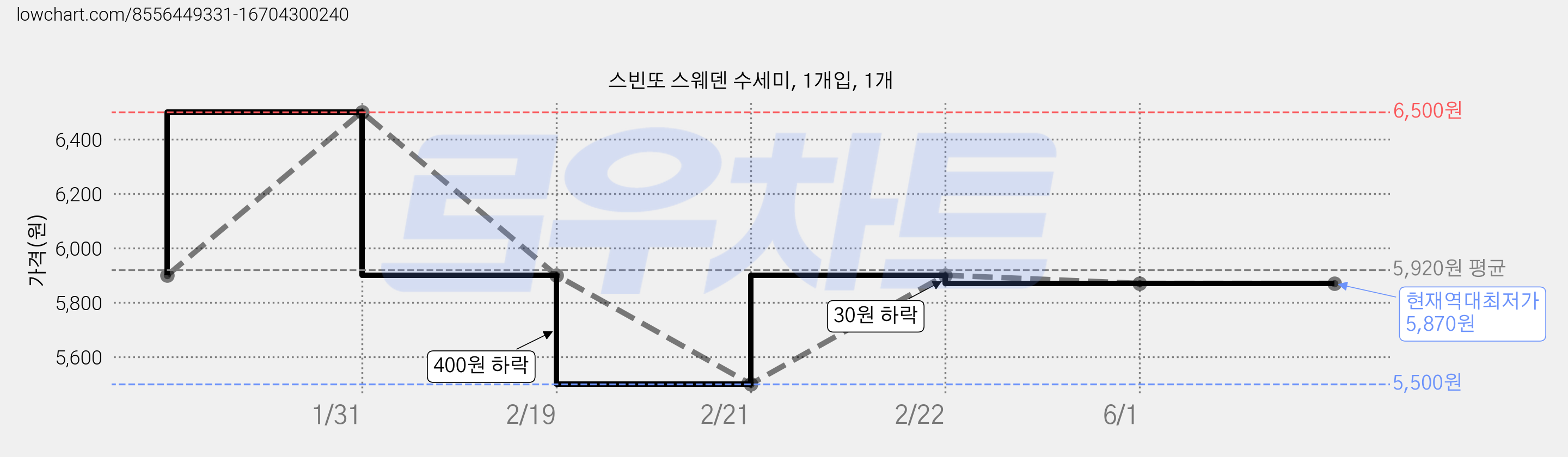 스빈또 스웨덴 수세미, 1개입, 1개 가격 변동 차트, 현재가 5,870원, 역대최저가