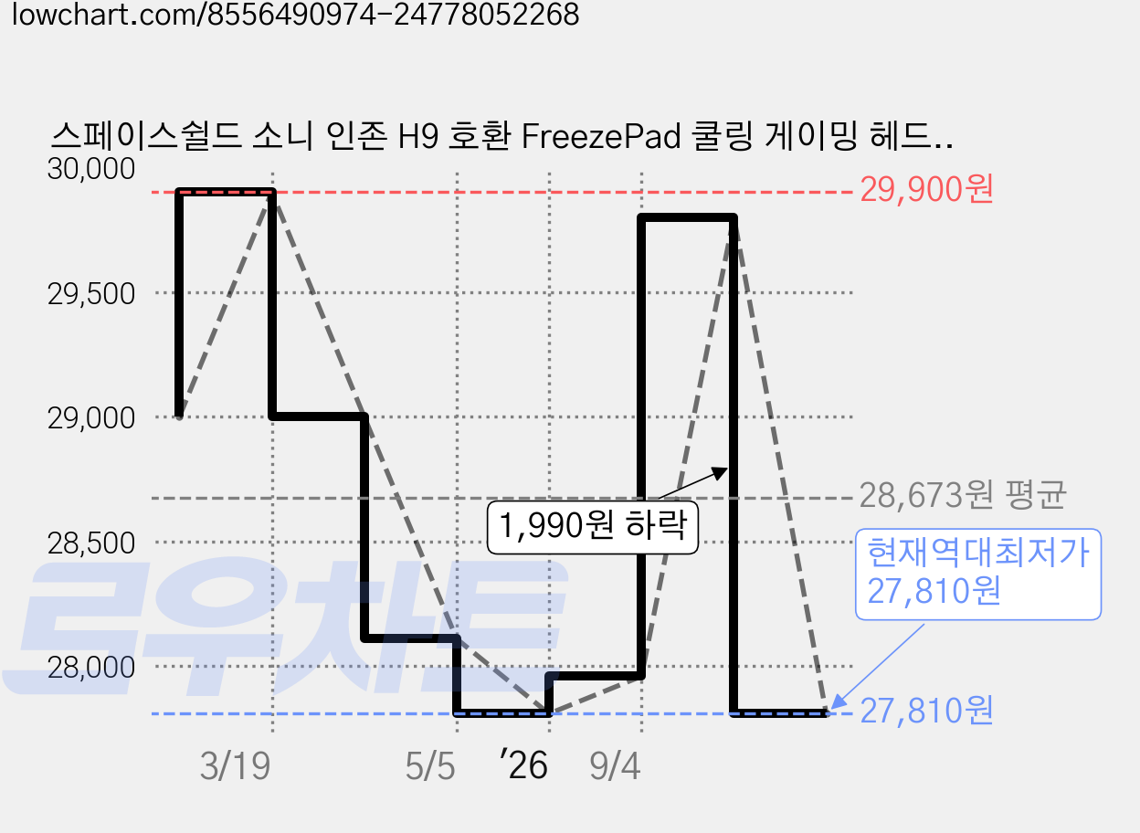 스페이스쉴드 소니 인존 H9 호환 FreezePad 쿨링 게이밍 헤드셋 이어 패드 커버, 블랙, 1세트 가격 변동 차트, 현재가 27,810원, 역대최저가