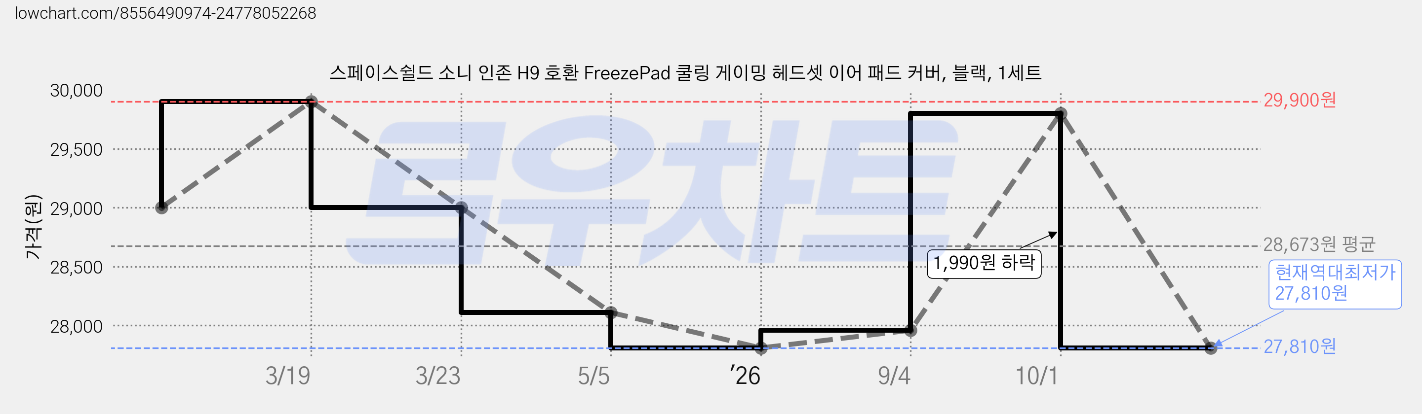스페이스쉴드 소니 인존 H9 호환 FreezePad 쿨링 게이밍 헤드셋 이어 패드 커버, 블랙, 1세트 가격 변동 차트, 현재가 27,810원, 역대최저가