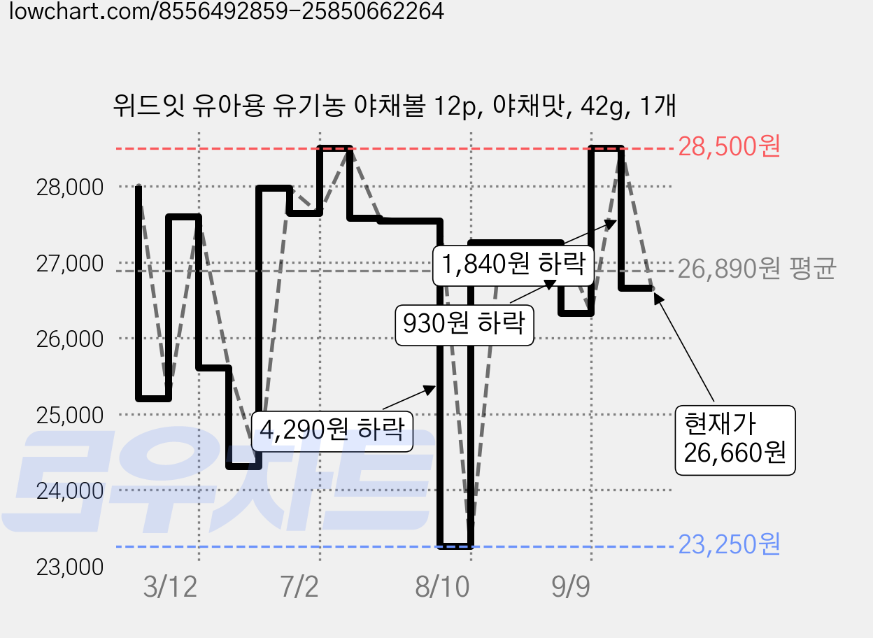 위드잇 유아용 유기농 야채볼 12p, 야채맛, 42g, 1개 가격 변동 차트, 현재가 26,660원, 관측 최저가 23,250원