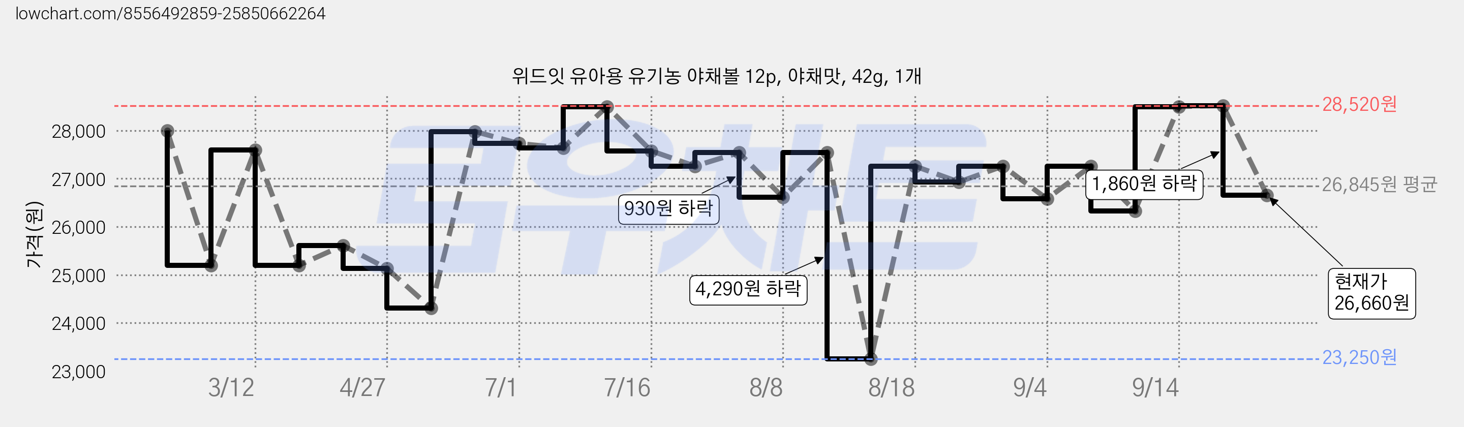 위드잇 유아용 유기농 야채볼 12p, 야채맛, 42g, 1개 가격 변동 차트, 현재가 26,660원, 관측 최저가 23,250원