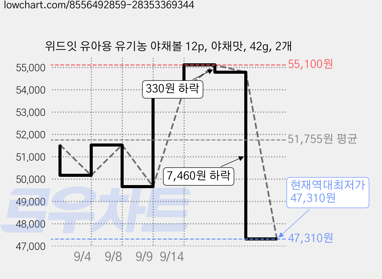 위드잇 유아용 유기농 야채볼 12p, 야채맛, 42g, 2개 가격 변동 차트, 현재가 47,310원, 역대최저가