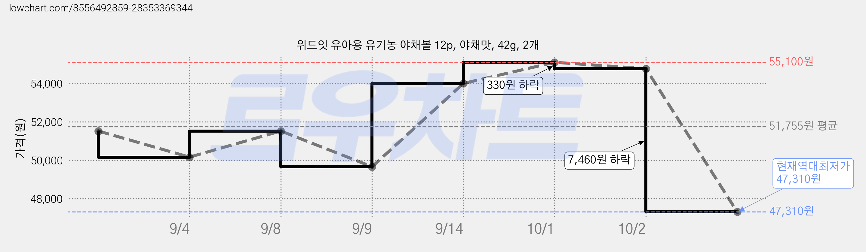 위드잇 유아용 유기농 야채볼 12p, 야채맛, 42g, 2개 가격 변동 차트, 현재가 47,310원, 역대최저가