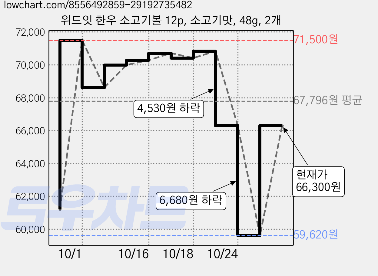 위드잇 한우 소고기볼 12p, 소고기맛, 48g, 2개 가격 변동 차트, 현재가 59,620원, 역대최저가