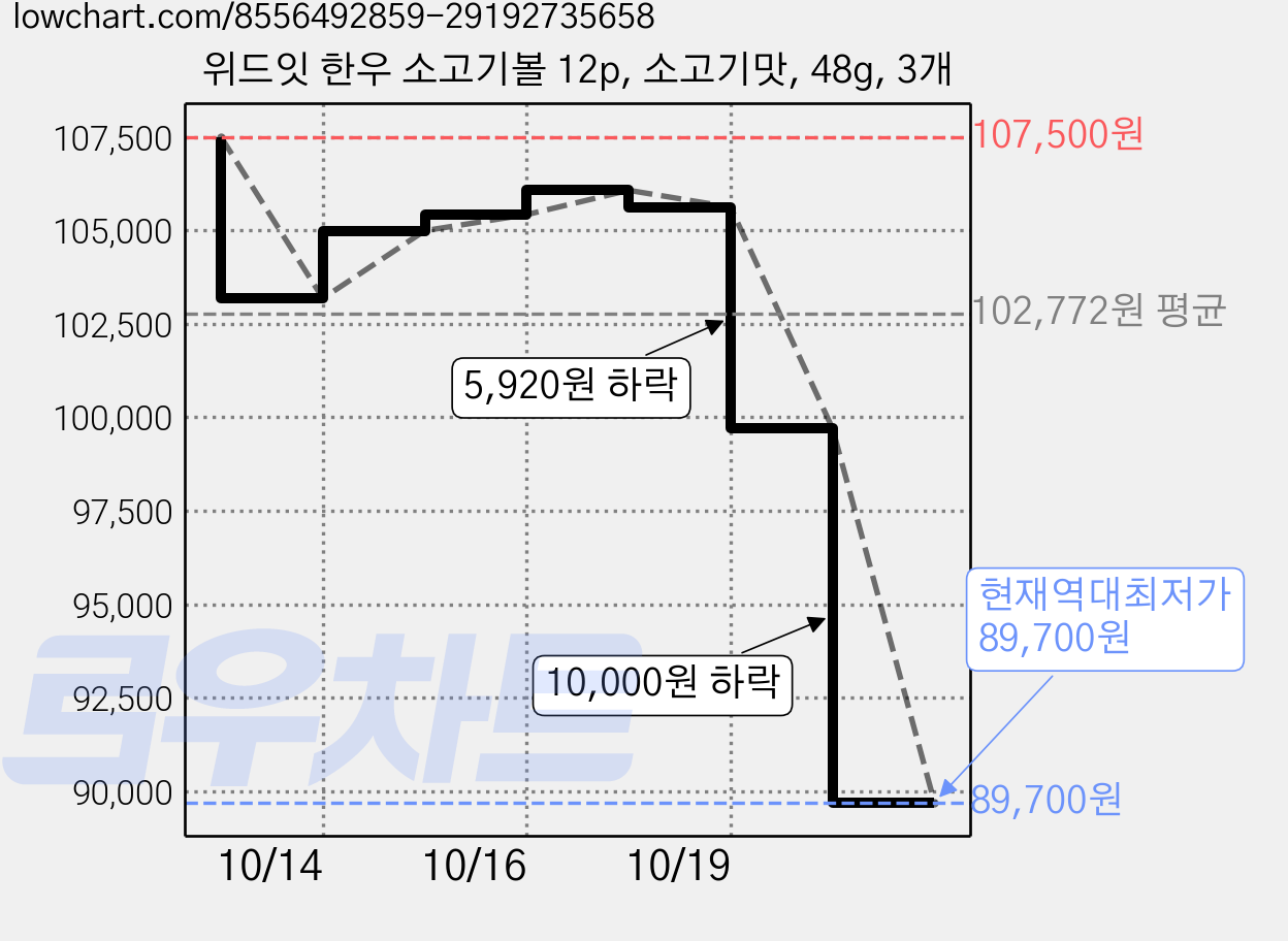 위드잇 한우 소고기볼 12p, 소고기맛, 48g, 3개 가격 변동 차트, 현재가 89,700원, 역대최저가