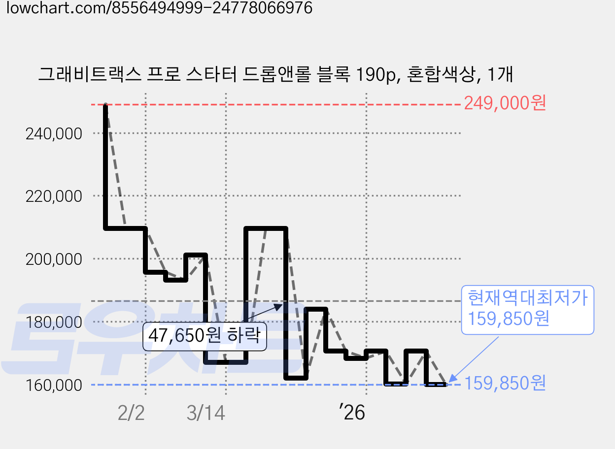 그래비트랙스 프로 스타터 드롭앤롤 블록 190p, 혼합색상, 1개 가격 변동 차트, 현재가 159,850원, 역대최저가