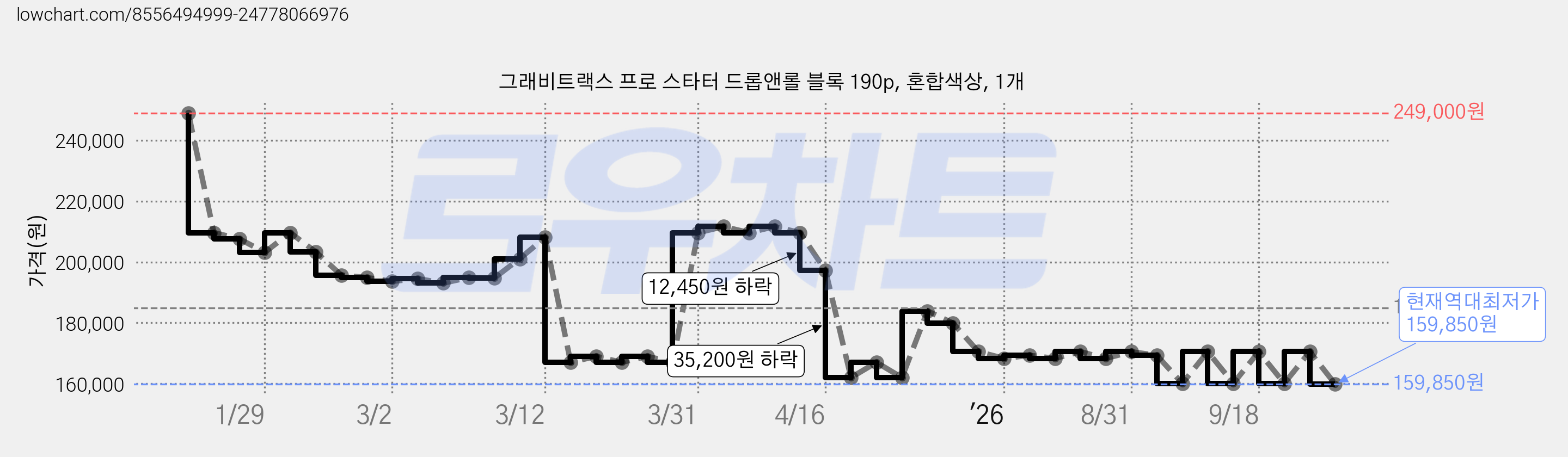 그래비트랙스 프로 스타터 드롭앤롤 블록 190p, 혼합색상, 1개 가격 변동 차트, 현재가 159,850원, 역대최저가