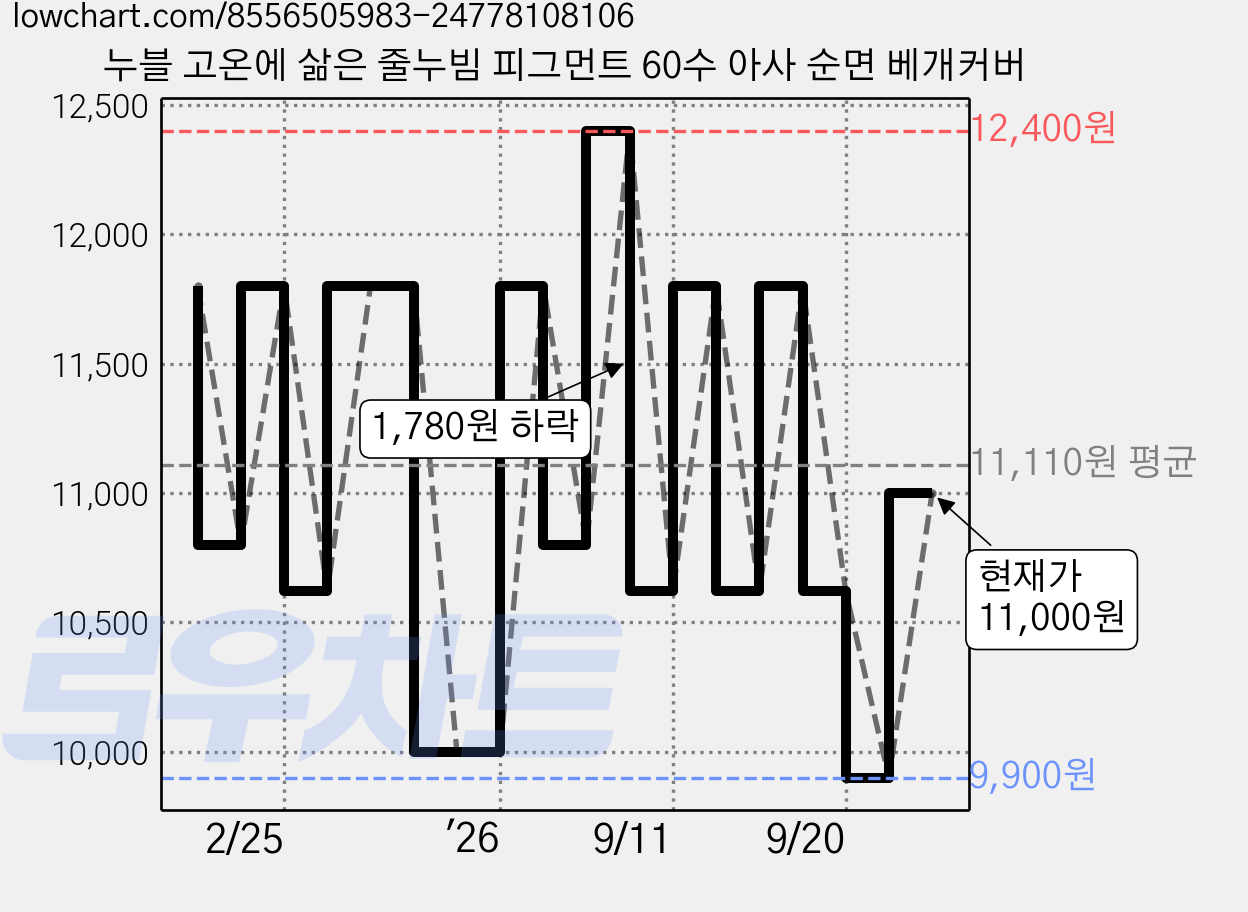누블 고온에 삶은 줄누빔 피그먼트 60수 아사 순면 베개커버 가격 변동 차트, 현재가 11,000원, 관측 최저가 9,900원