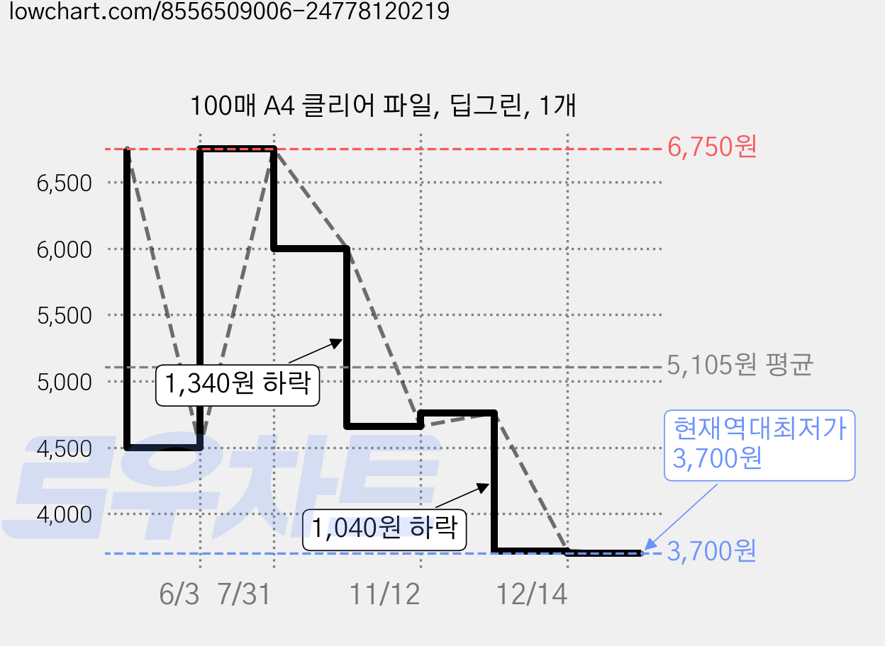 100매 A4 클리어 파일, 딥그린, 1개 가격 변동 차트, 현재가 3,700원, 역대최저가