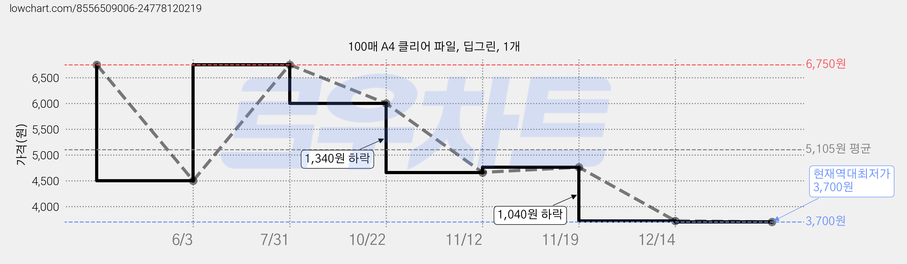 100매 A4 클리어 파일, 딥그린, 1개 가격 변동 차트, 현재가 3,700원, 역대최저가