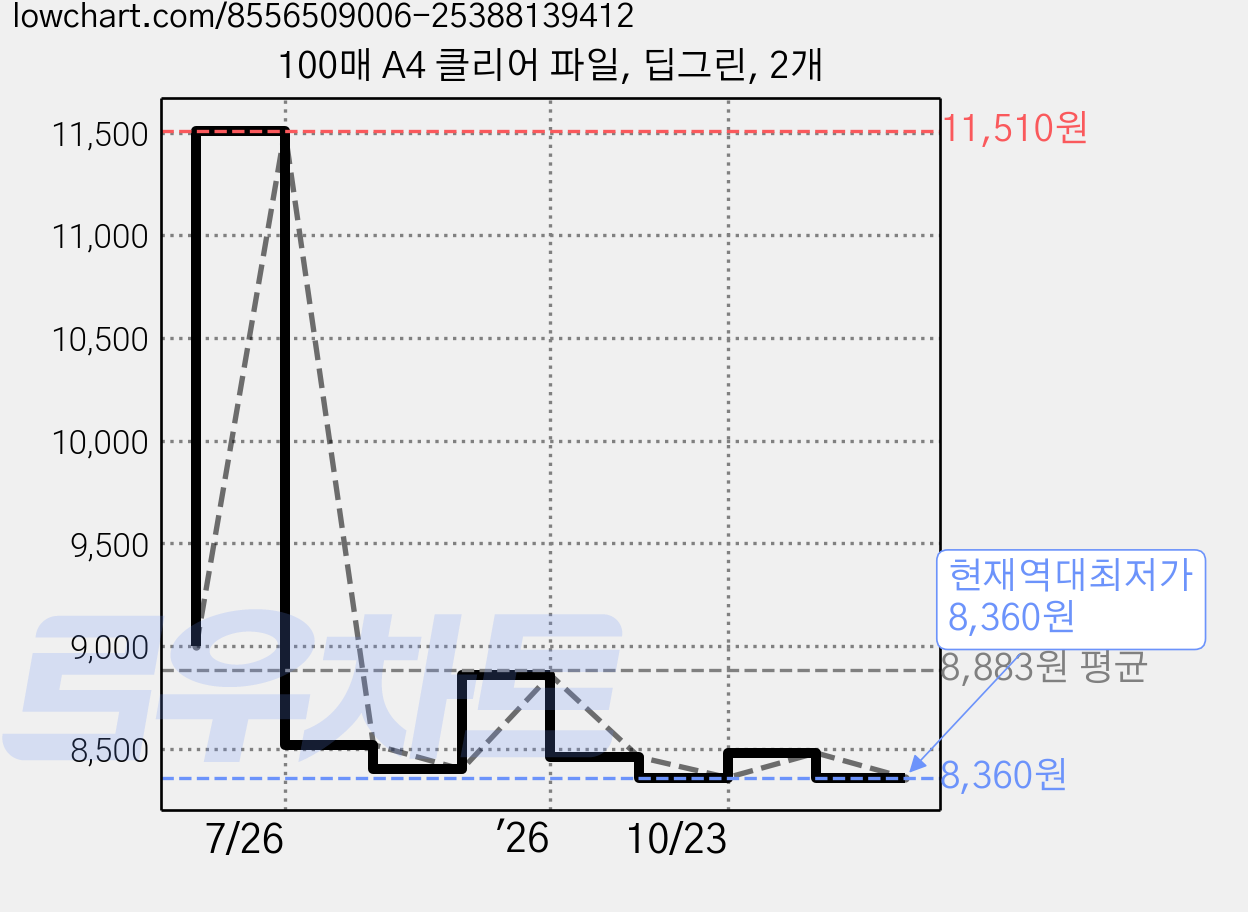 100매 A4 클리어 파일, 딥그린, 2개 가격 변동 차트, 현재가 8,360원, 역대최저가