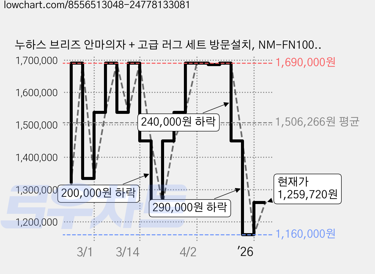 누하스 브리즈 안마의자 + 고급 러그 세트 방문설치, NM-FN100L, 엘더 화이트 가격 변동 차트, 현재가 1,259,720원, 관측 최저가 1,160,000원