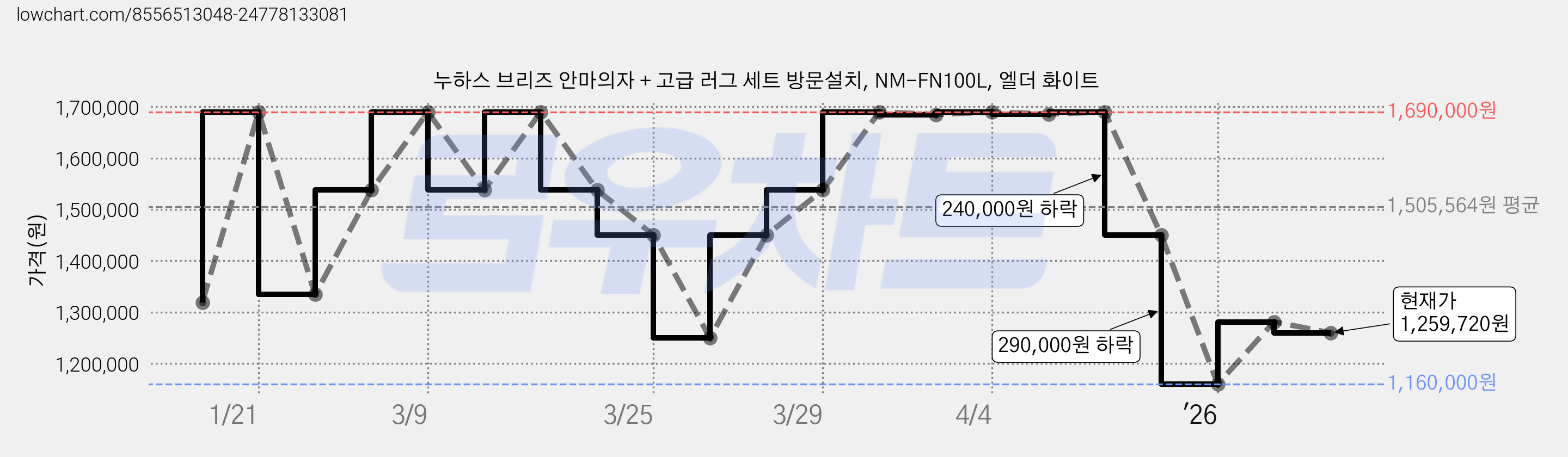 누하스 브리즈 안마의자 + 고급 러그 세트 방문설치, NM-FN100L, 엘더 화이트 가격 변동 차트, 현재가 1,259,720원, 관측 최저가 1,160,000원