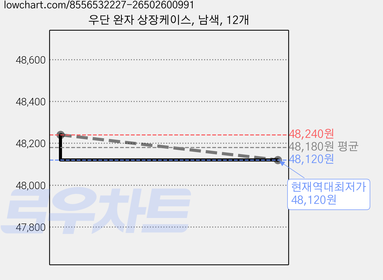 우단 완자 상장케이스, 남색, 12개 가격 변동 차트, 현재가 48,120원, 역대최저가