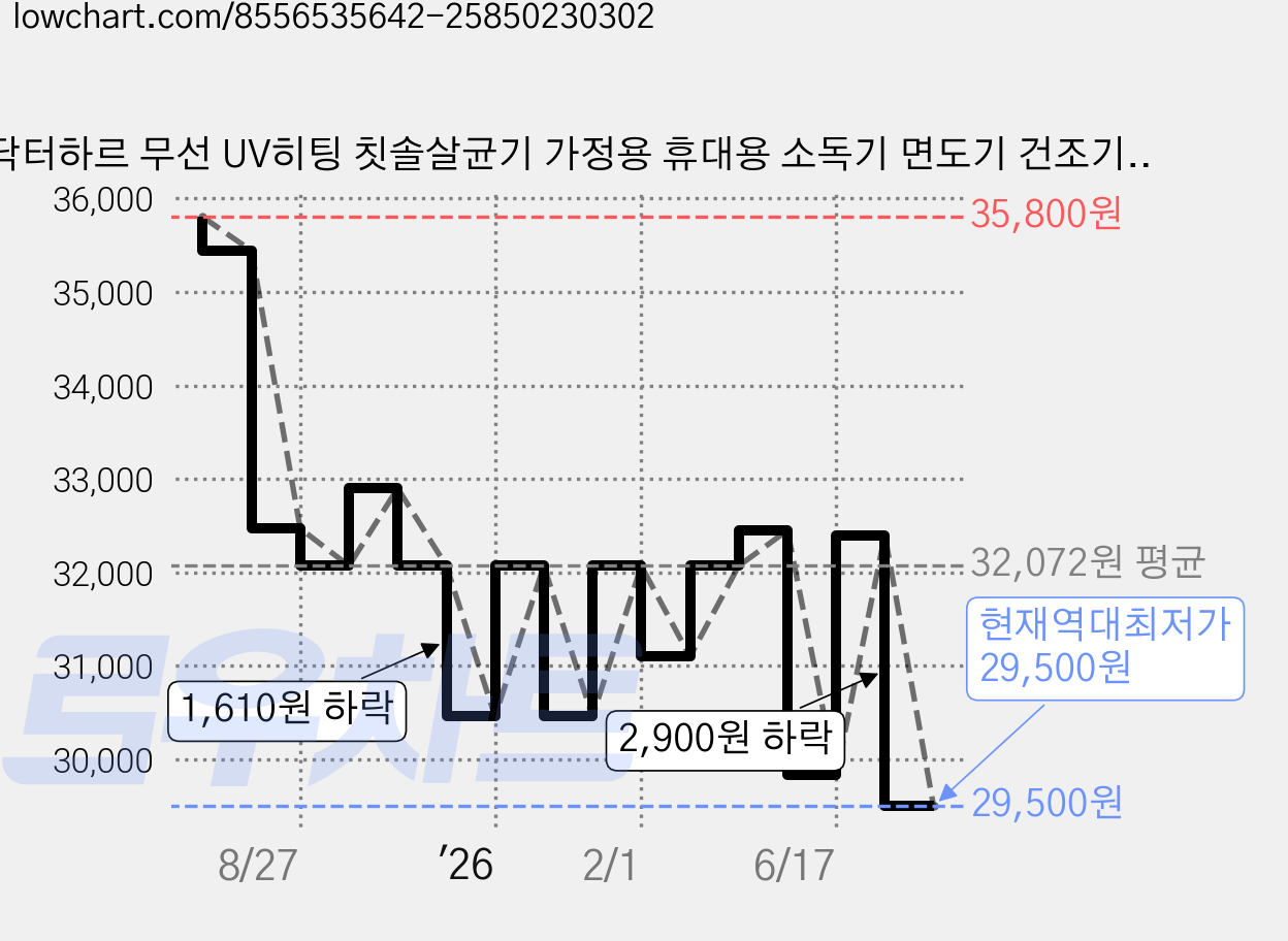 닥터하르 무선 UV히팅 칫솔살균기 가정용 휴대용 소독기 면도기 건조기 2구, 블랙, M2M010 가격 변동 차트, 현재가 29,500원, 역대최저가