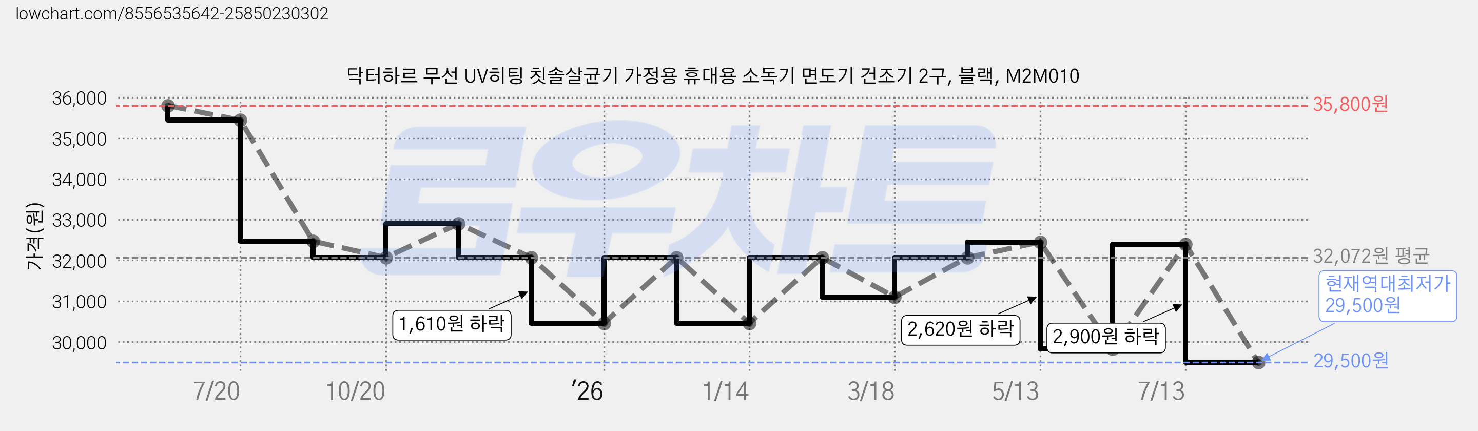 닥터하르 무선 UV히팅 칫솔살균기 가정용 휴대용 소독기 면도기 건조기 2구, 블랙, M2M010 가격 변동 차트, 현재가 29,500원, 역대최저가