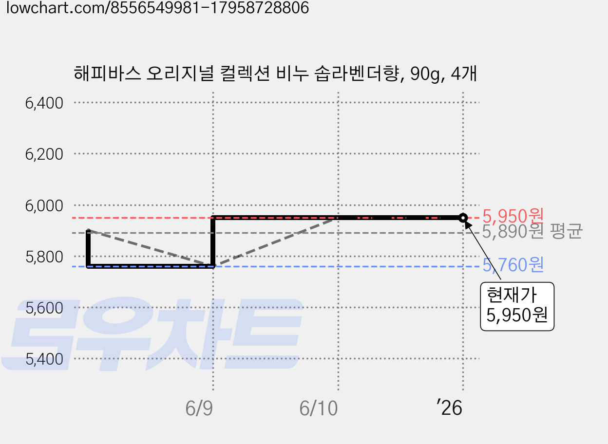해피바스 오리지널 컬렉션 비누 솝라벤더향, 90g, 4개 가격 변동 차트, 현재가 5,950원, 관측 최저가 5,760원