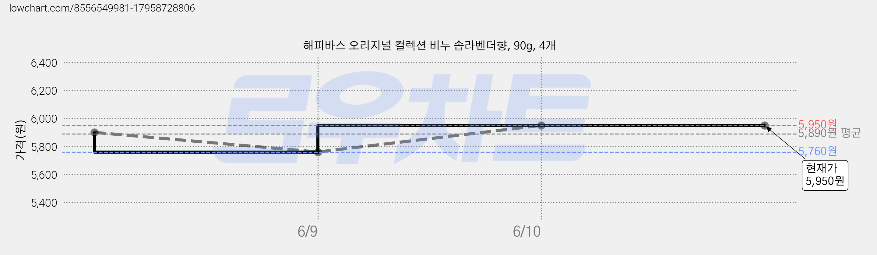해피바스 오리지널 컬렉션 비누 솝라벤더향, 90g, 4개 가격 변동 차트, 현재가 5,950원, 관측 최저가 5,760원