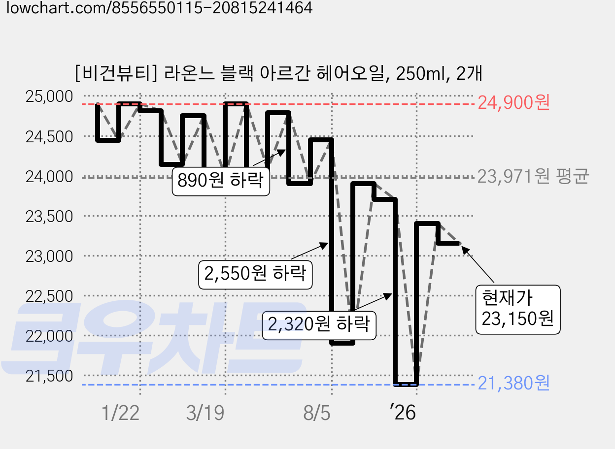 [비건뷰티] 라온느 블랙 아르간 헤어오일, 250ml, 2개 가격 변동 차트, 현재가 23,150원, 관측 최저가 21,380원