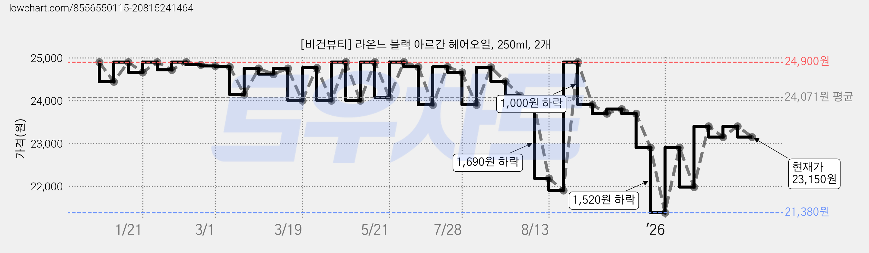 [비건뷰티] 라온느 블랙 아르간 헤어오일, 250ml, 2개 가격 변동 차트, 현재가 23,150원, 관측 최저가 21,380원