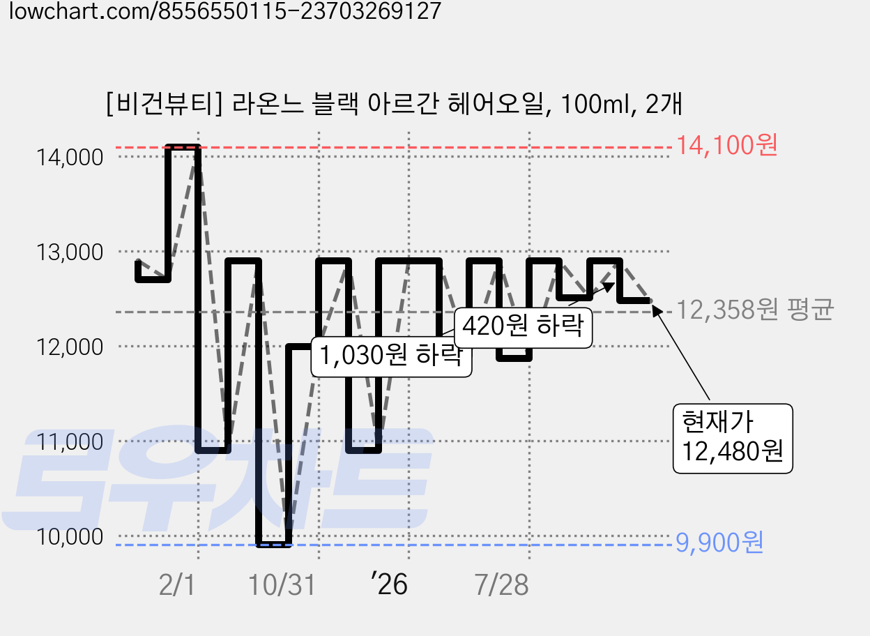 [비건뷰티] 라온느 블랙 아르간 헤어오일, 100ml, 2개 가격 변동 차트, 현재가 12,480원, 관측 최저가 9,900원