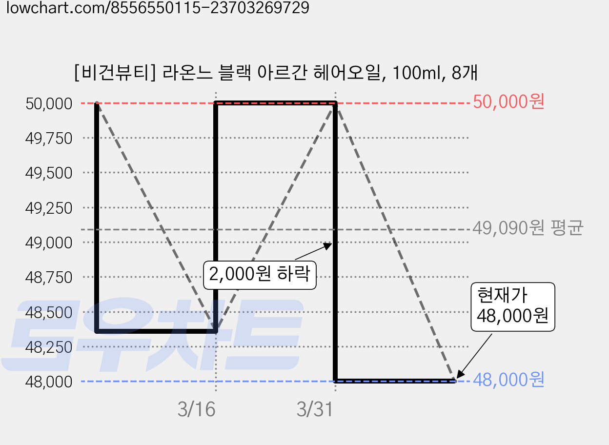 [비건뷰티] 라온느 블랙 아르간 헤어오일, 100ml, 8개 가격 변동 차트, 현재가 48,000원, 관측 최저가 47,480원