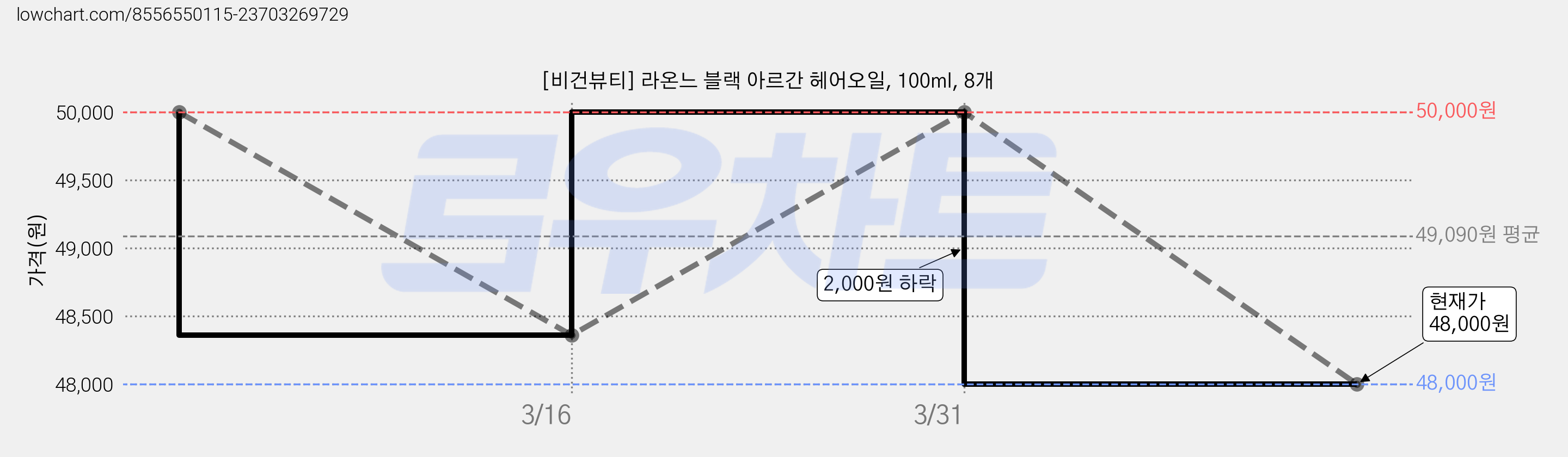 [비건뷰티] 라온느 블랙 아르간 헤어오일, 100ml, 8개 가격 변동 차트, 현재가 48,000원, 관측 최저가 47,480원