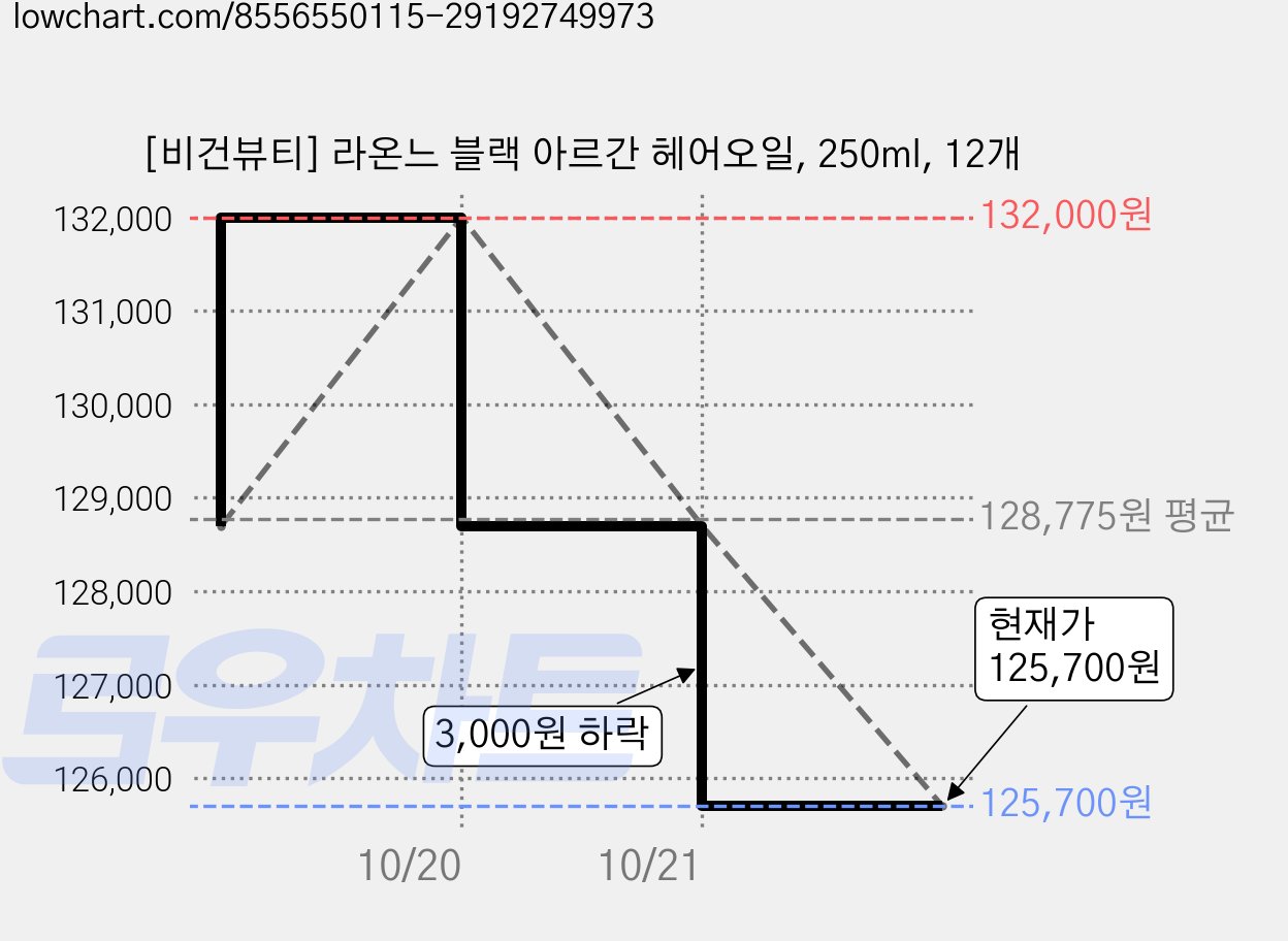 [비건뷰티] 라온느 블랙 아르간 헤어오일, 250ml, 12개 가격 변동 차트, 현재가 125,700원, 관측 최저가 122,410원