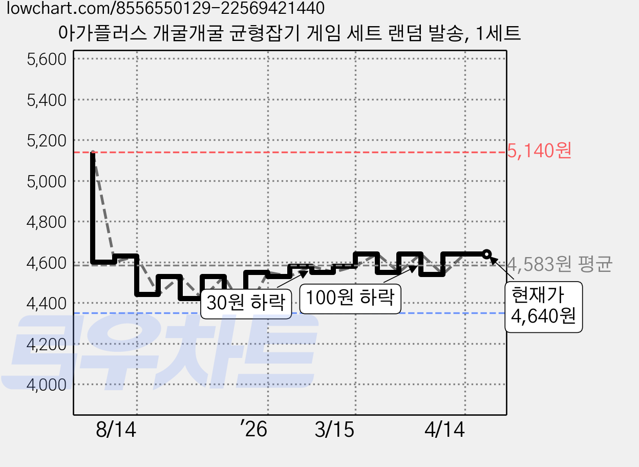 아가플러스 개굴개굴 균형잡기 게임 세트 랜덤 발송, 1세트 가격 변동 차트, 현재가 4,640원, 관측 최저가 4,350원