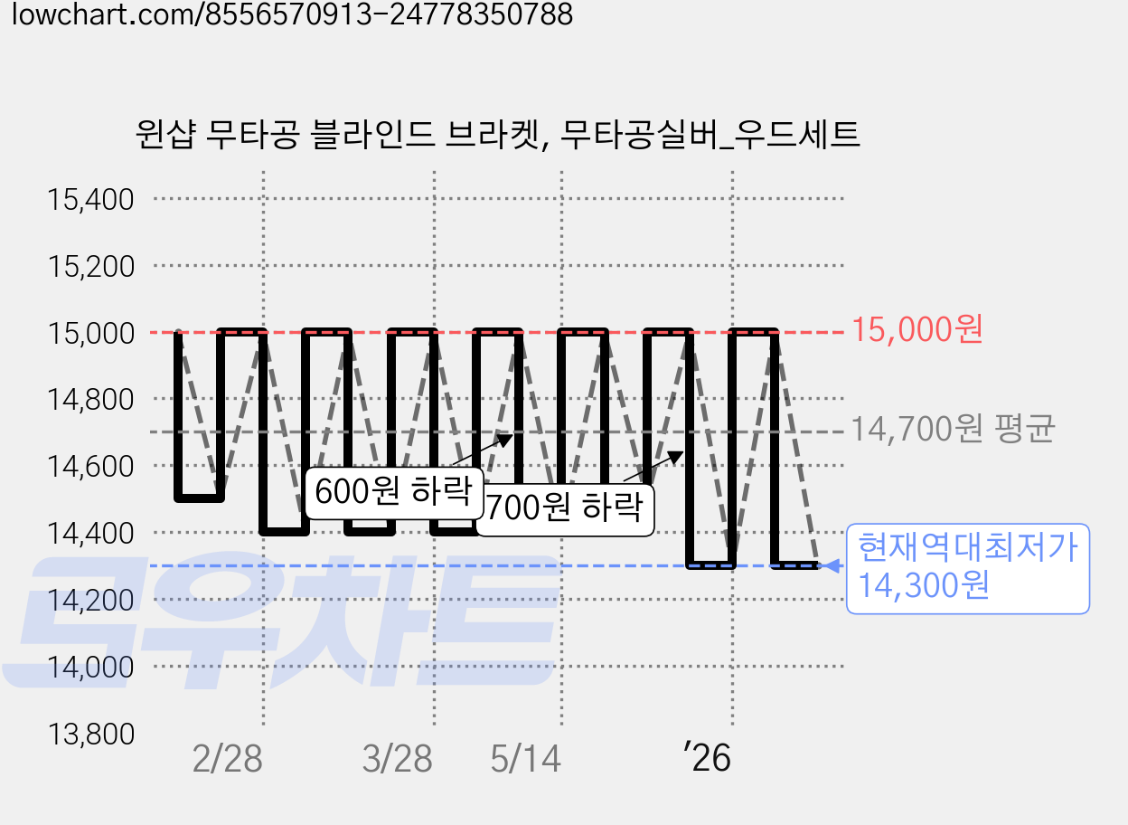 윈샵 무타공 블라인드 브라켓, 무타공실버_우드세트 가격 변동 차트, 현재가 14,300원, 역대최저가