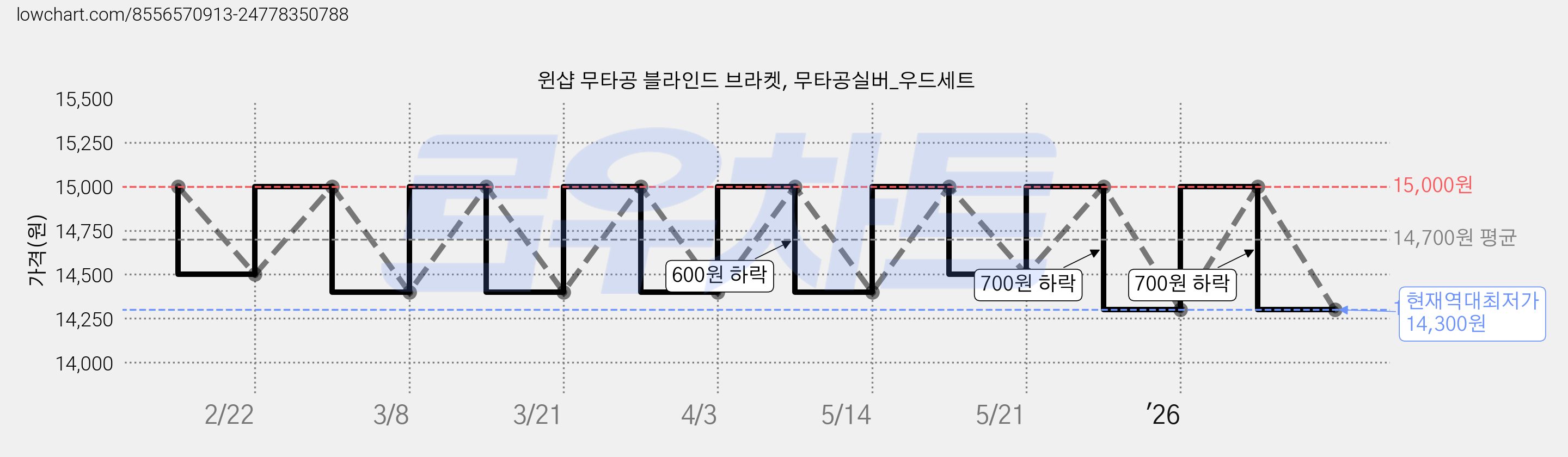 윈샵 무타공 블라인드 브라켓, 무타공실버_우드세트 가격 변동 차트, 현재가 14,300원, 역대최저가