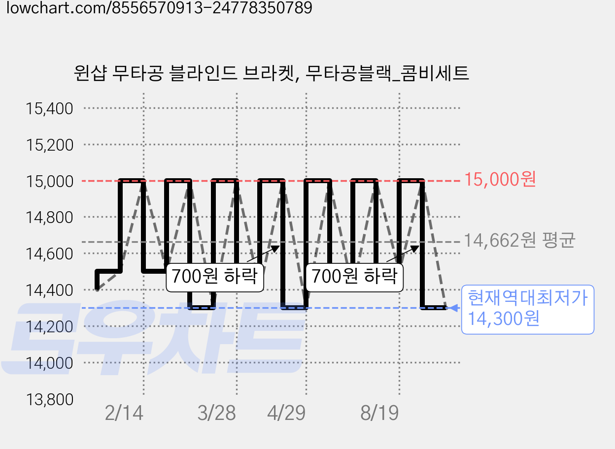 윈샵 무타공 블라인드 브라켓, 무타공블랙_콤비세트 가격 변동 차트, 현재가 14,300원, 역대최저가