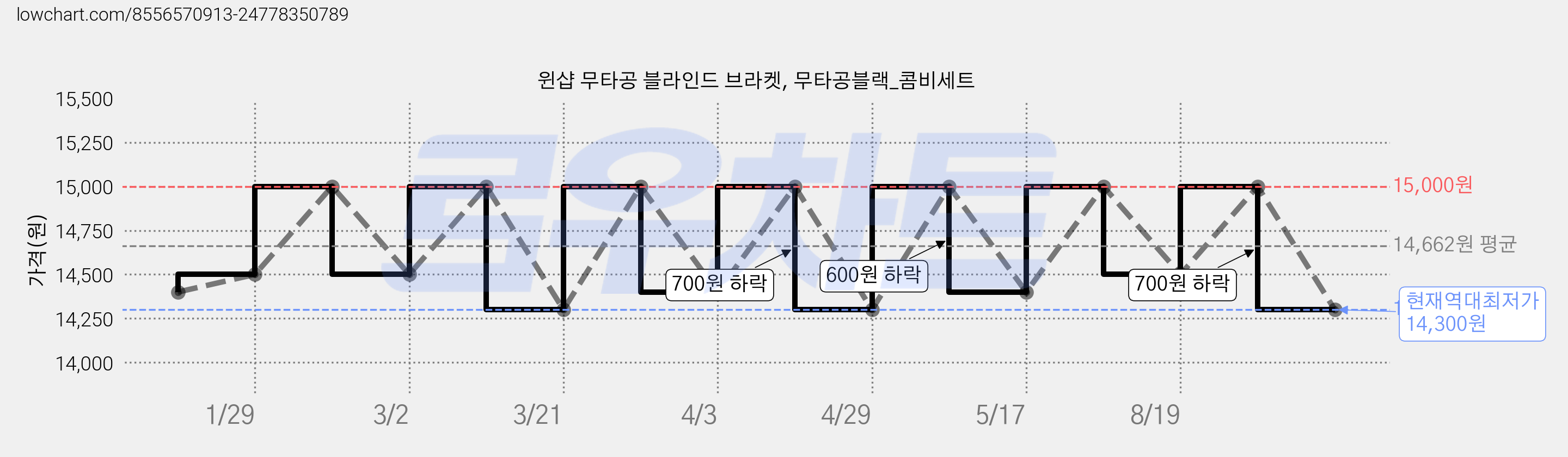 윈샵 무타공 블라인드 브라켓, 무타공블랙_콤비세트 가격 변동 차트, 현재가 14,300원, 역대최저가