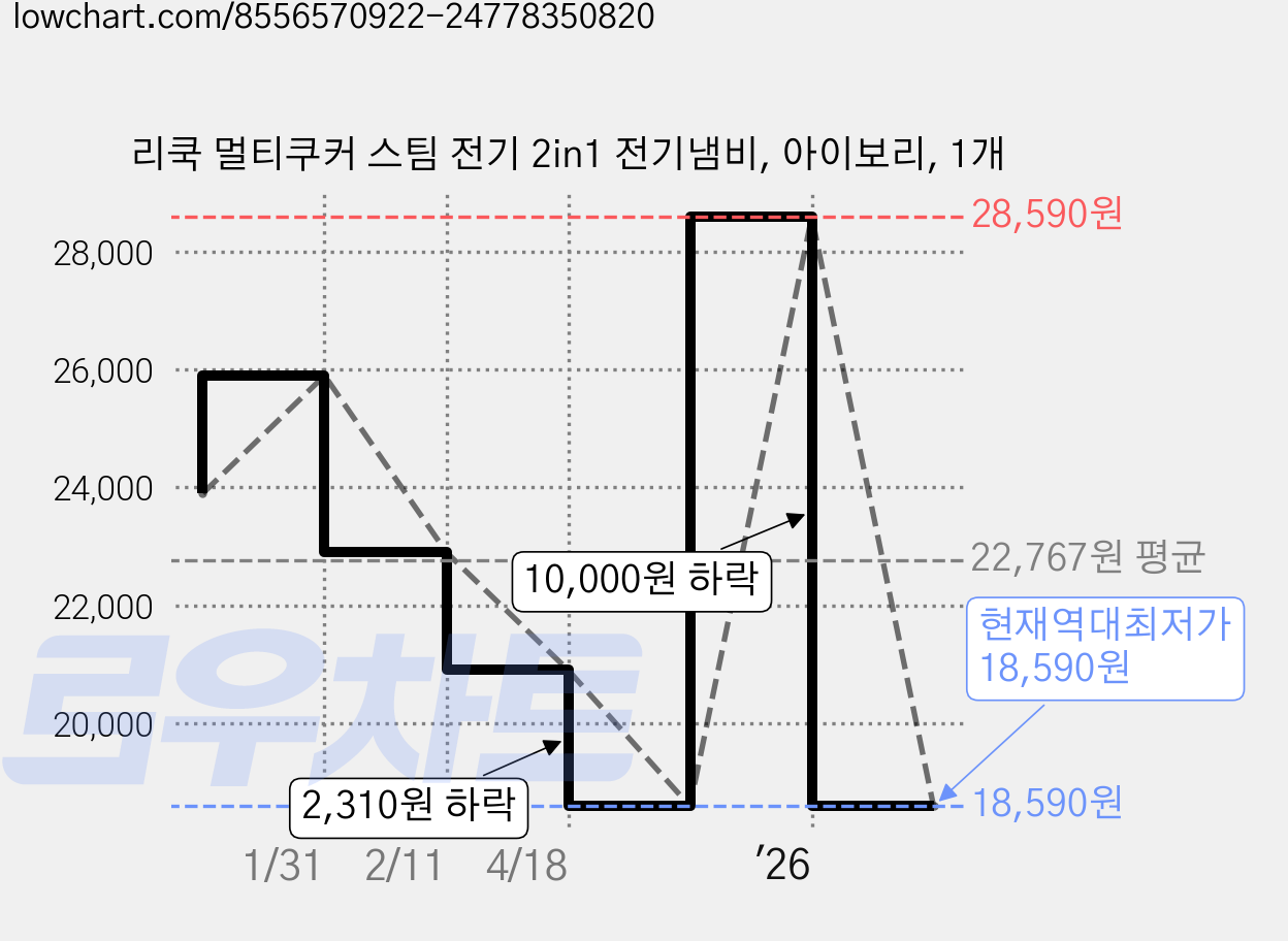 리쿡 멀티쿠커 스팀 전기 2in1 전기냄비, 아이보리, 1개 가격 변동 차트, 현재가 18,590원, 역대최저가
