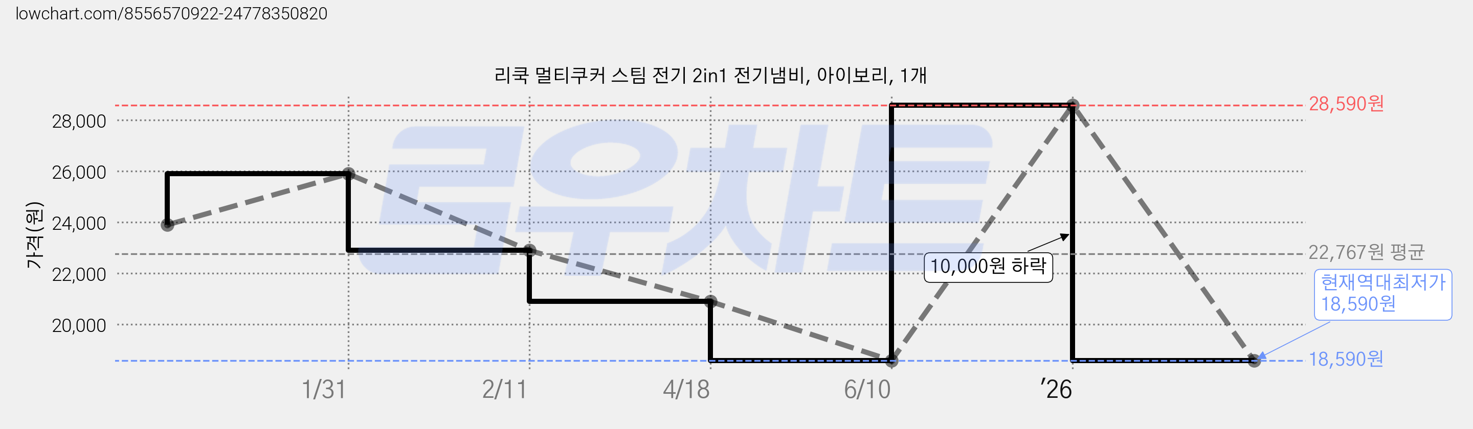 리쿡 멀티쿠커 스팀 전기 2in1 전기냄비, 아이보리, 1개 가격 변동 차트, 현재가 18,590원, 역대최저가