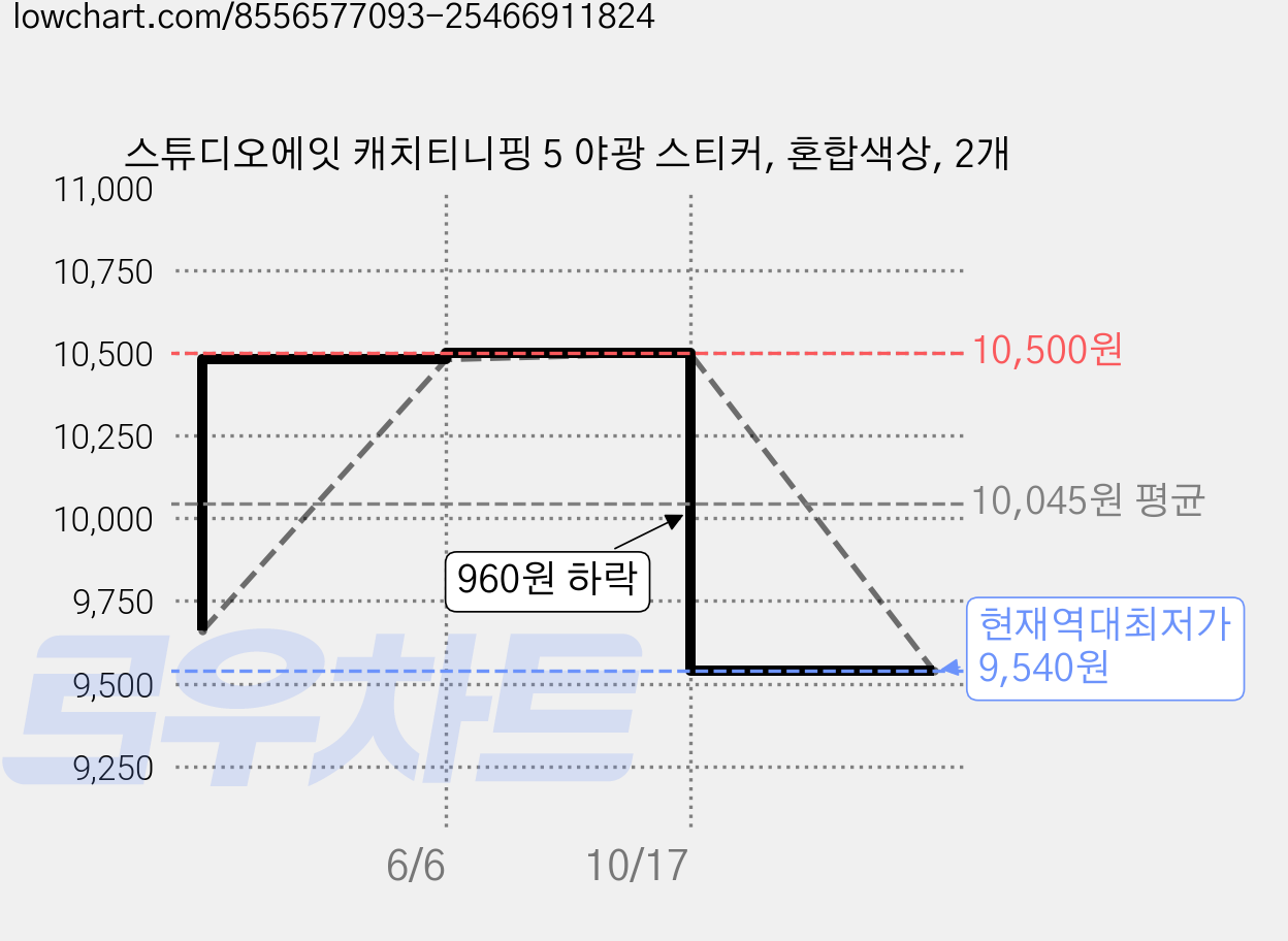 스튜디오에잇 캐치티니핑 5 야광 스티커, 혼합색상, 2개 가격 변동 차트, 현재가 9,540원, 역대최저가