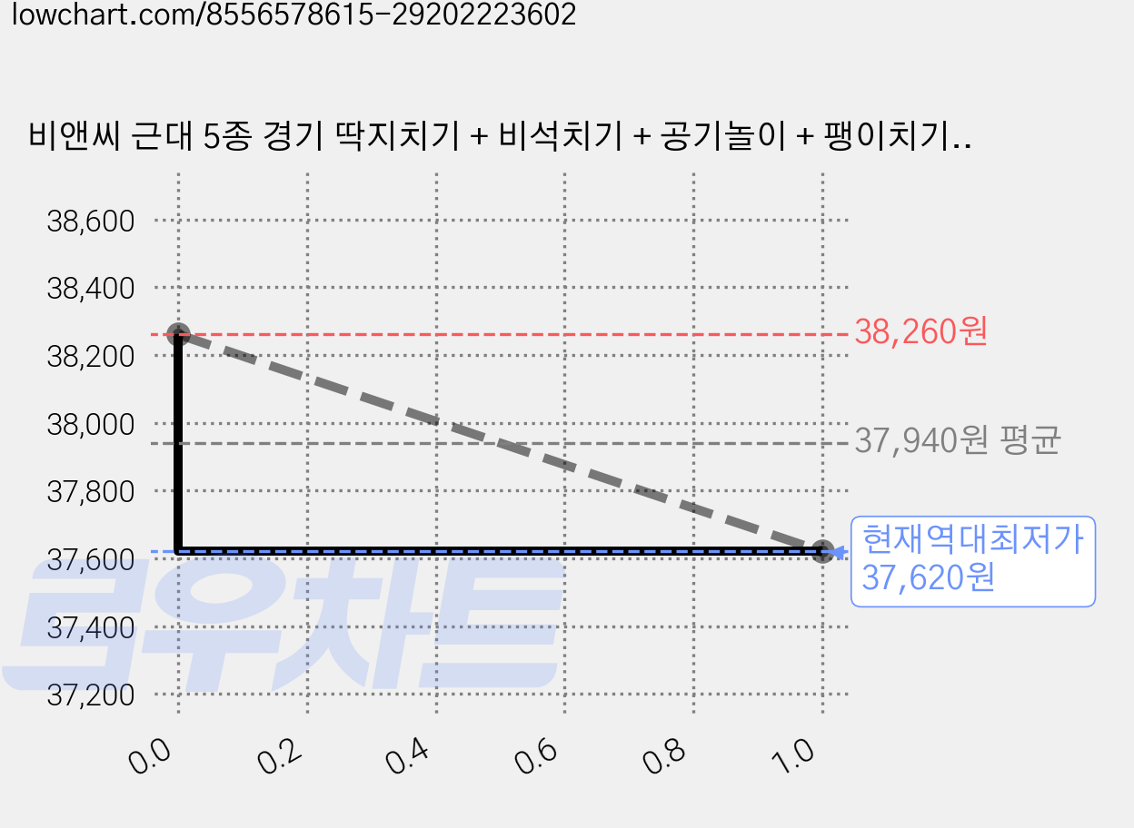 비앤씨 근대 5종 경기 딱지치기 + 비석치기 + 공기놀이 + 팽이치기 + 제기차기 세트, 혼합색상, 2세트 가격 변동 차트, 현재가 37,620원, 역대최저가