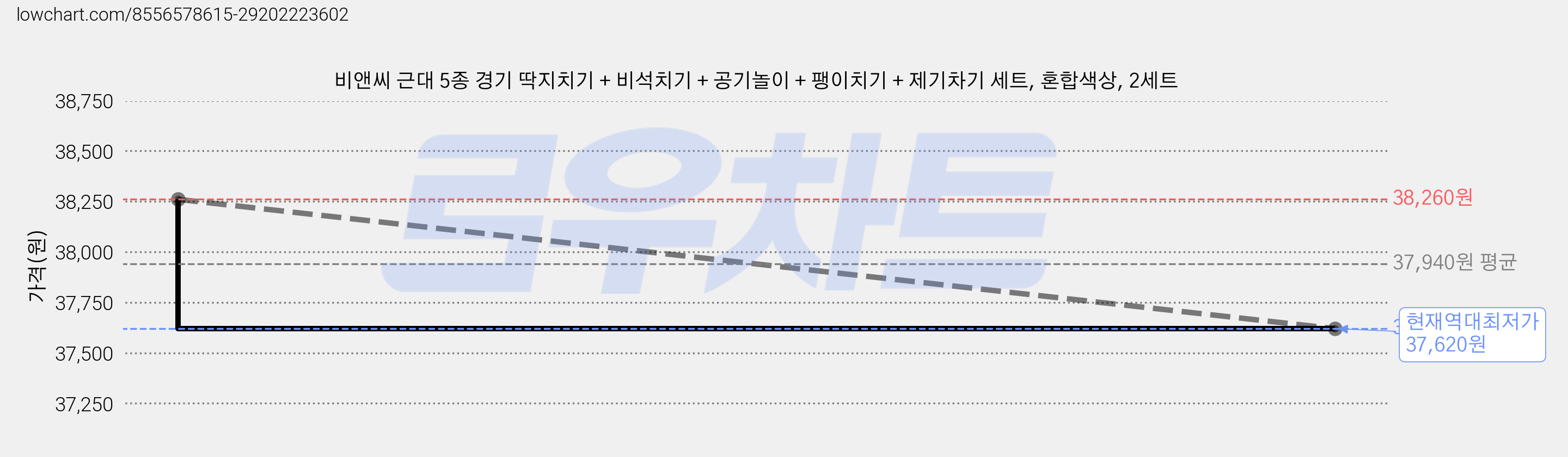 비앤씨 근대 5종 경기 딱지치기 + 비석치기 + 공기놀이 + 팽이치기 + 제기차기 세트, 혼합색상, 2세트 가격 변동 차트, 현재가 37,620원, 역대최저가