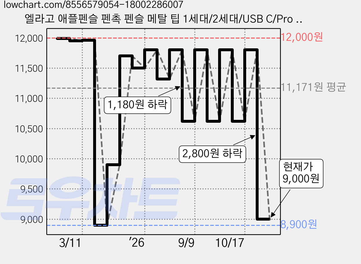엘라고 애플펜슬 펜촉 펜슬 메탈 팁 1세대/2세대/USB C/Pro 호환, 투명, 1개 가격 변동 차트, 현재가 9,000원, 관측 최저가 8,900원